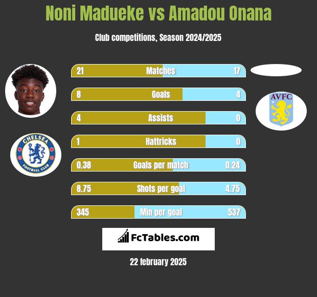 Noni Madueke vs Amadou Onana h2h player stats