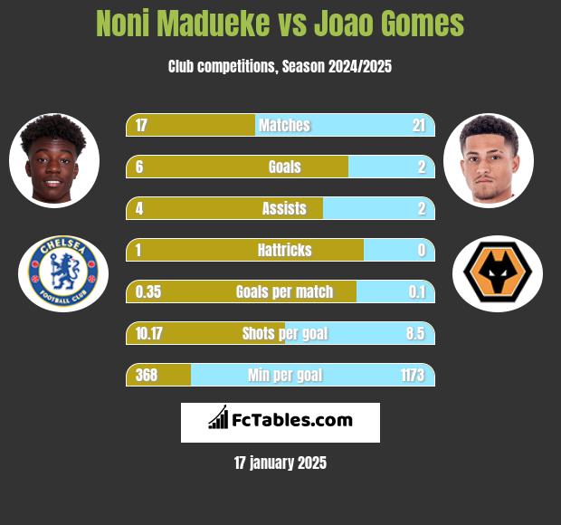 Noni Madueke vs Joao Gomes h2h player stats