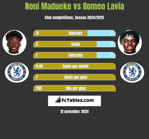 Noni Madueke vs Romeo Lavia h2h player stats