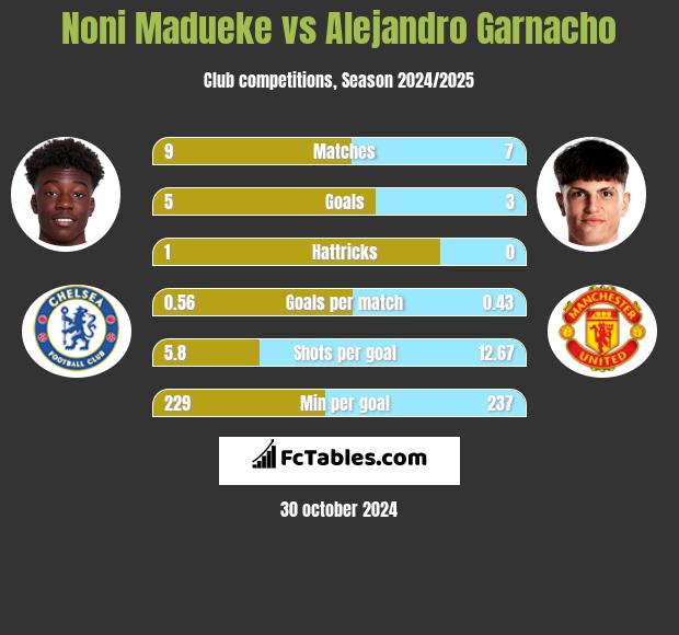 Noni Madueke vs Alejandro Garnacho h2h player stats