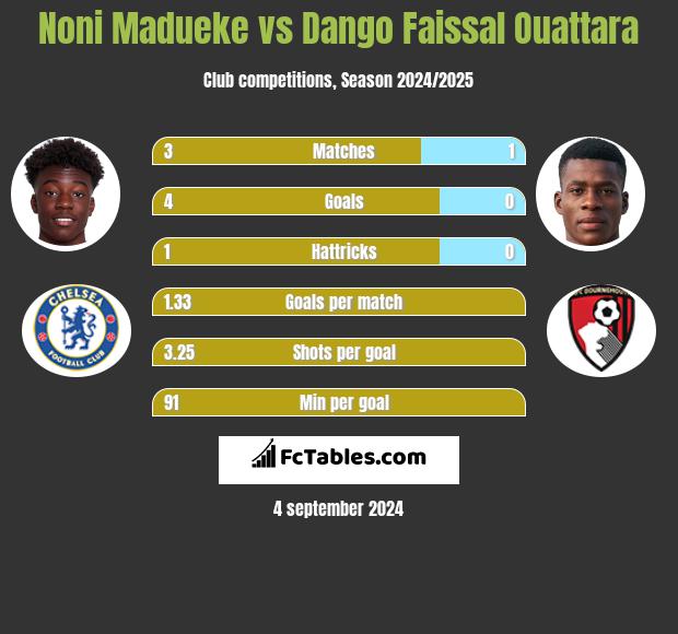 Noni Madueke vs Dango Faissal Ouattara h2h player stats