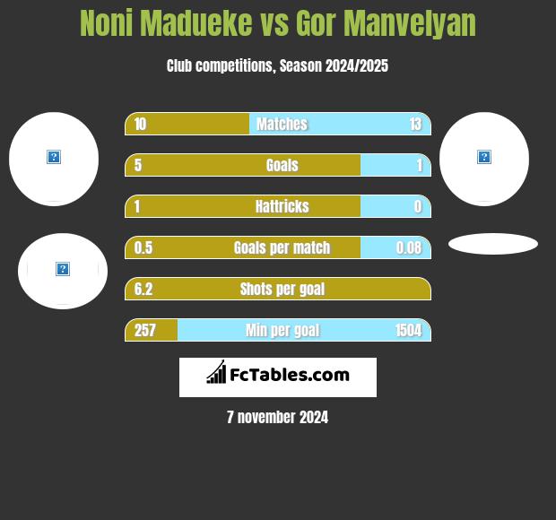 Noni Madueke vs Gor Manvelyan h2h player stats