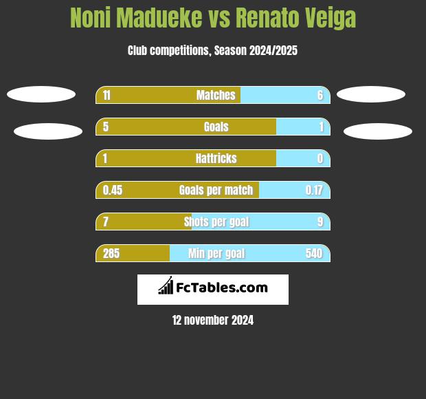 Noni Madueke vs Renato Veiga h2h player stats