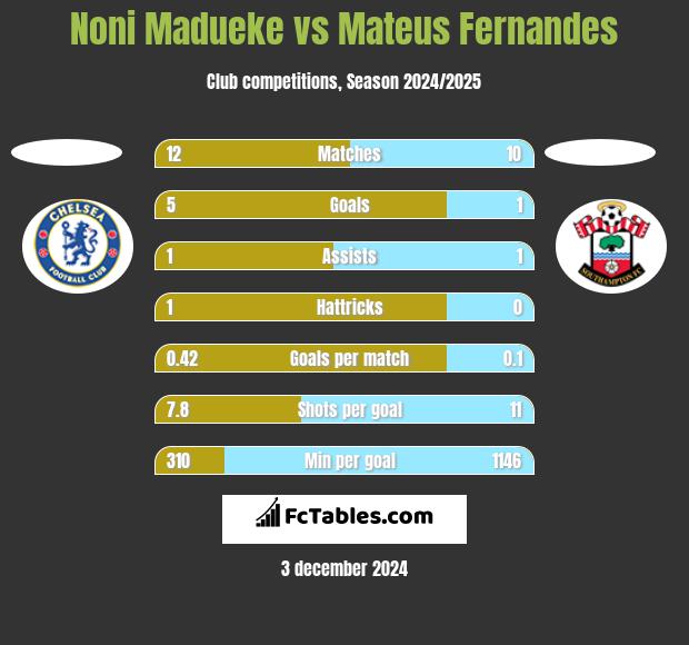 Noni Madueke vs Mateus Fernandes h2h player stats