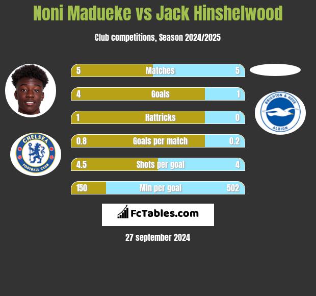 Noni Madueke vs Jack Hinshelwood h2h player stats