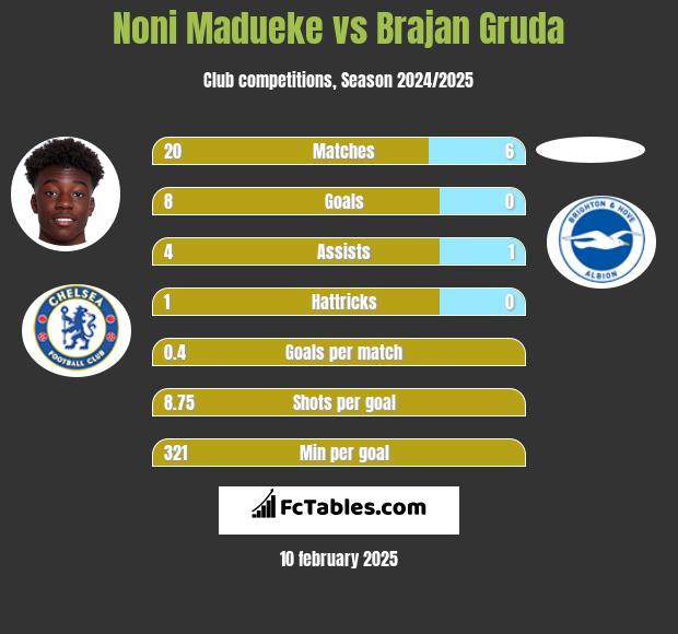 Noni Madueke vs Brajan Gruda h2h player stats