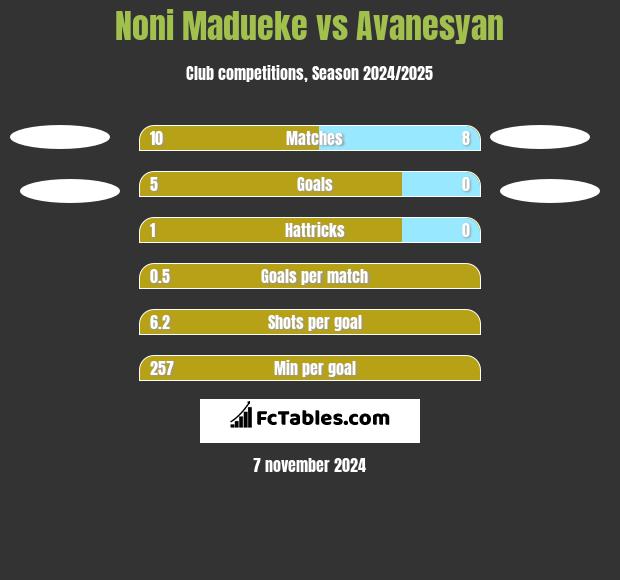 Noni Madueke vs Avanesyan h2h player stats