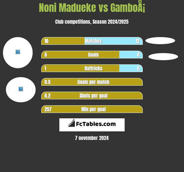 Noni Madueke vs GamboÅ¡ h2h player stats