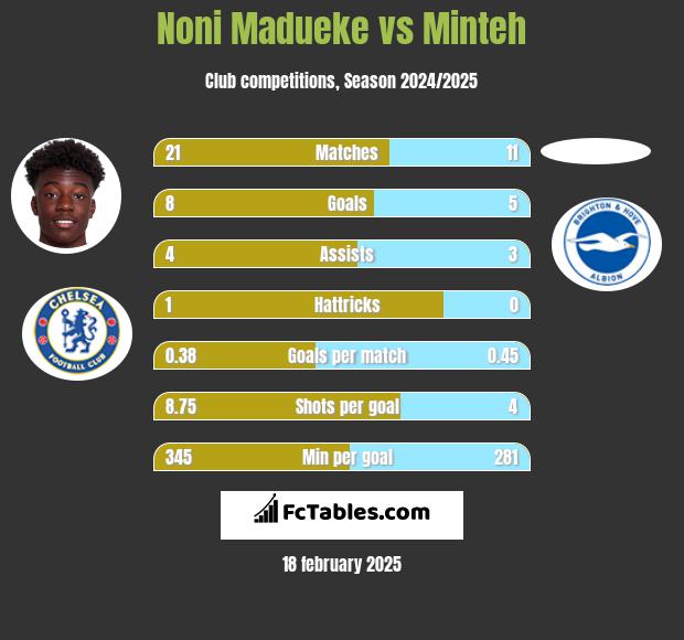 Noni Madueke vs Minteh h2h player stats