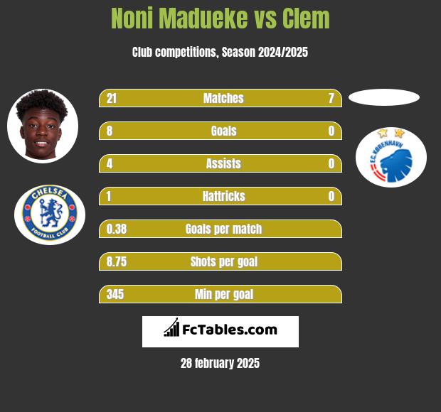 Noni Madueke vs Clem h2h player stats