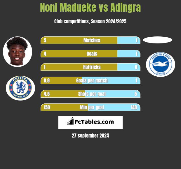 Noni Madueke vs Adingra h2h player stats