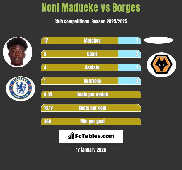 Noni Madueke vs Borges h2h player stats