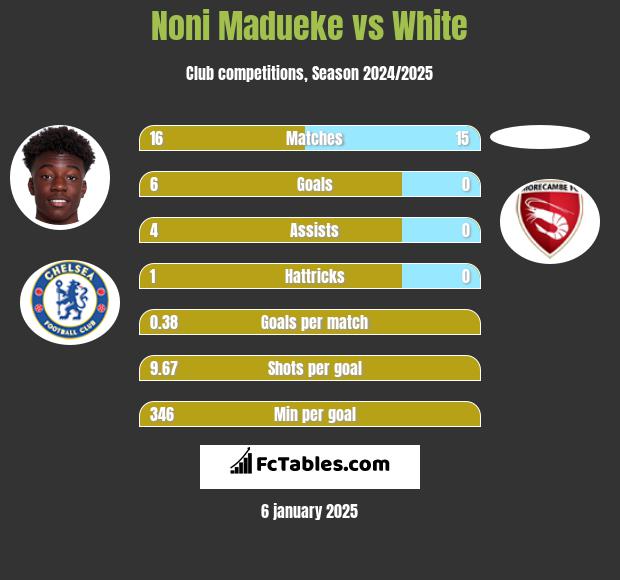 Noni Madueke vs White h2h player stats