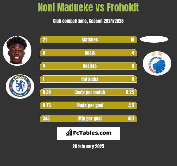 Noni Madueke vs Froholdt h2h player stats