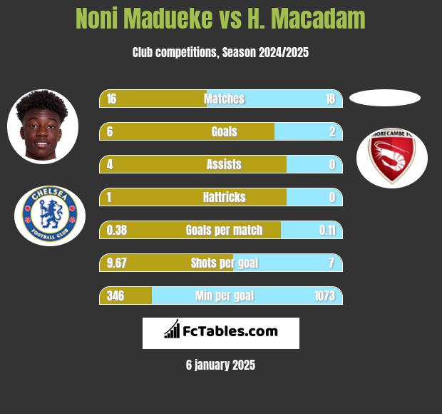 Noni Madueke vs H. Macadam h2h player stats