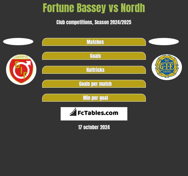 Fortune Bassey vs Nordh h2h player stats