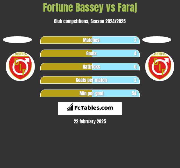 Fortune Bassey vs Faraj h2h player stats