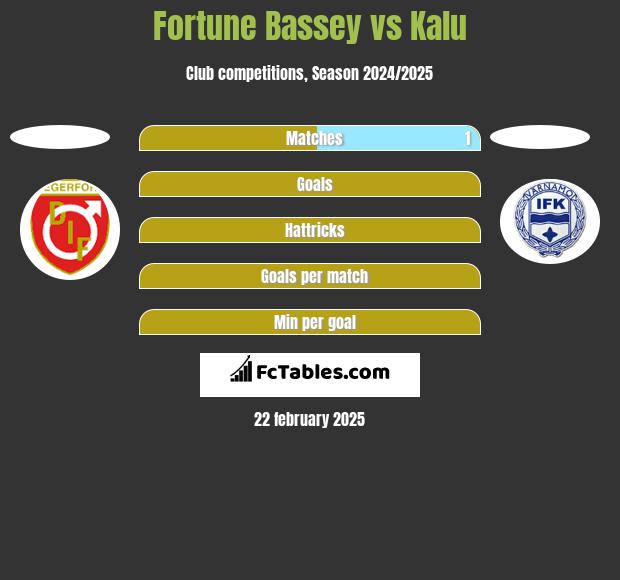 Fortune Bassey vs Kalu h2h player stats