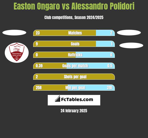 Easton Ongaro vs Alessandro Polidori h2h player stats