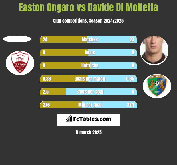 Easton Ongaro vs Davide Di Molfetta h2h player stats