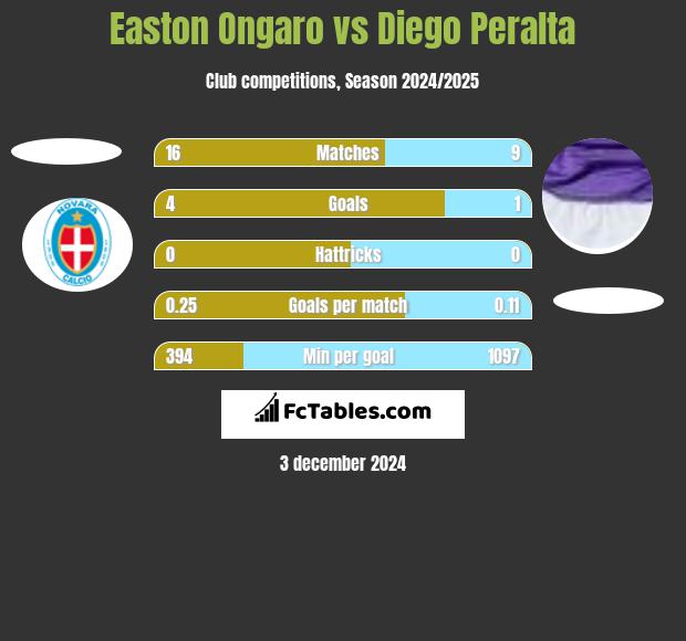 Easton Ongaro vs Diego Peralta h2h player stats