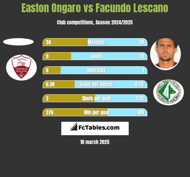 Easton Ongaro vs Facundo Lescano h2h player stats