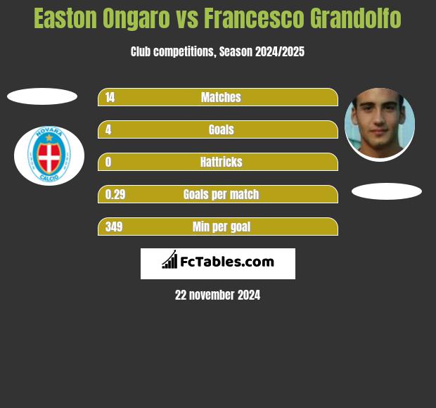 Easton Ongaro vs Francesco Grandolfo h2h player stats