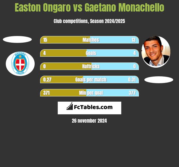 Easton Ongaro vs Gaetano Monachello h2h player stats