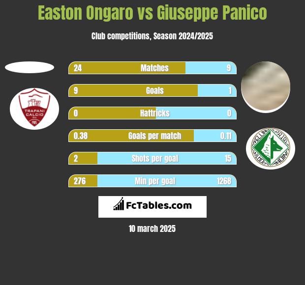 Easton Ongaro vs Giuseppe Panico h2h player stats