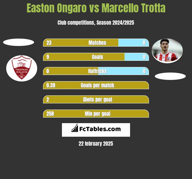 Easton Ongaro vs Marcello Trotta h2h player stats