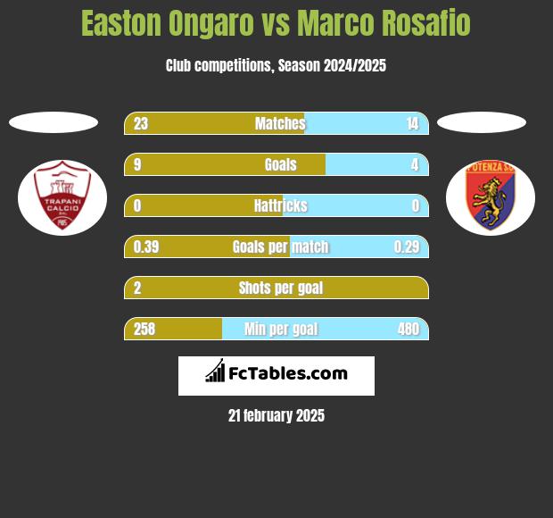 Easton Ongaro vs Marco Rosafio h2h player stats