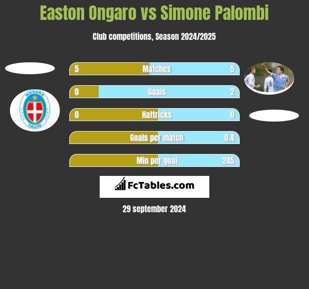 Easton Ongaro vs Simone Palombi h2h player stats