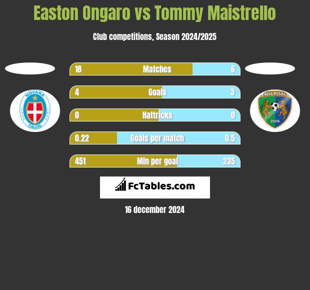 Easton Ongaro vs Tommy Maistrello h2h player stats