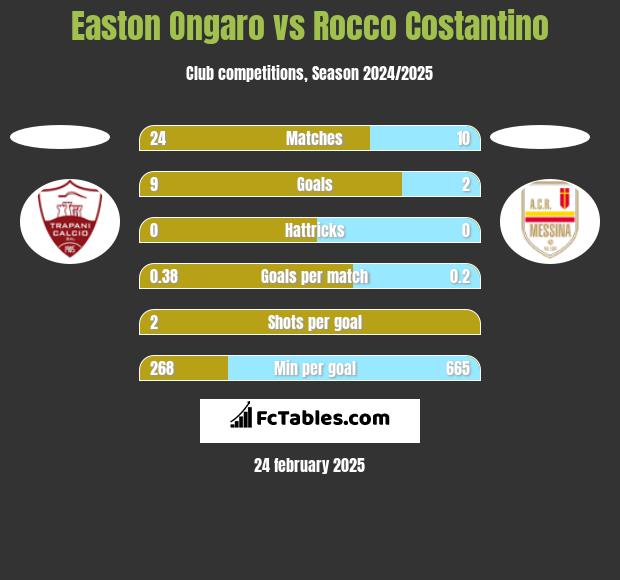 Easton Ongaro vs Rocco Costantino h2h player stats