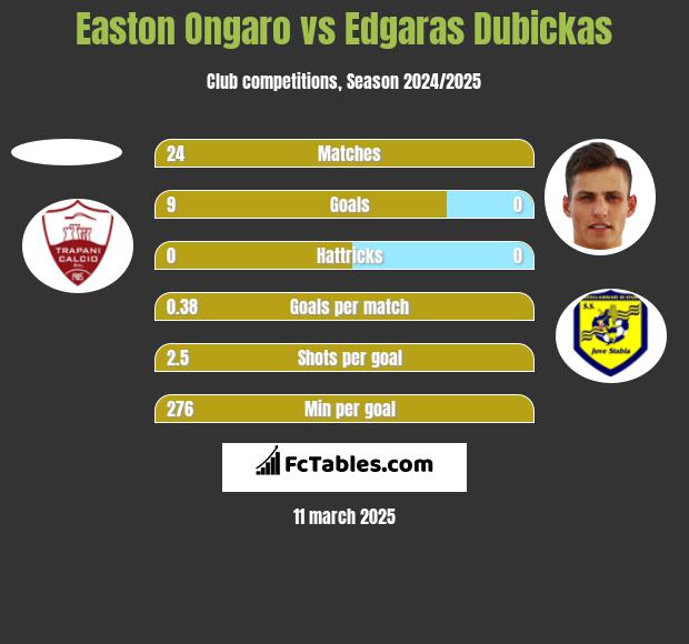 Easton Ongaro vs Edgaras Dubickas h2h player stats