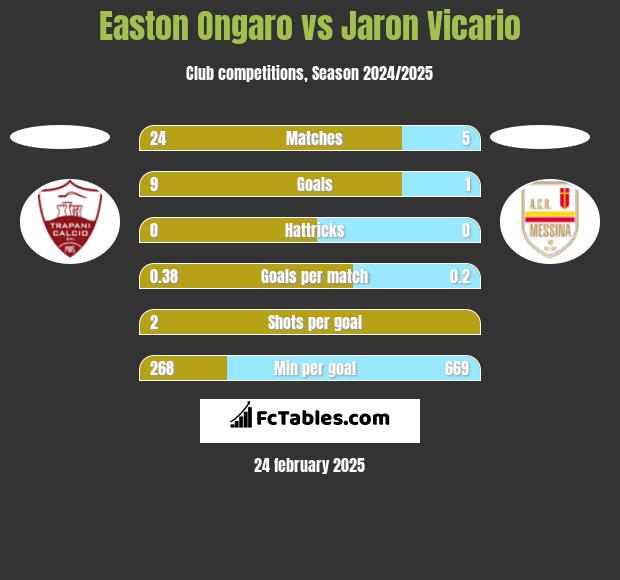 Easton Ongaro vs Jaron Vicario h2h player stats