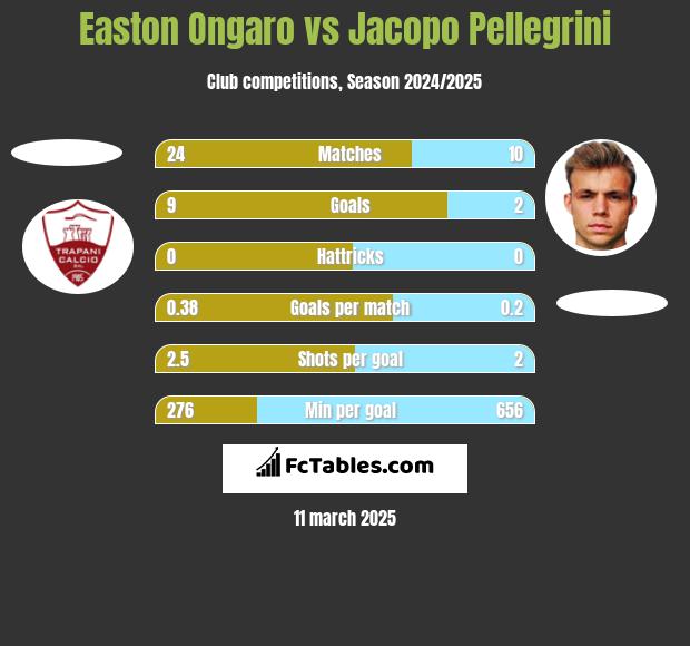 Easton Ongaro vs Jacopo Pellegrini h2h player stats