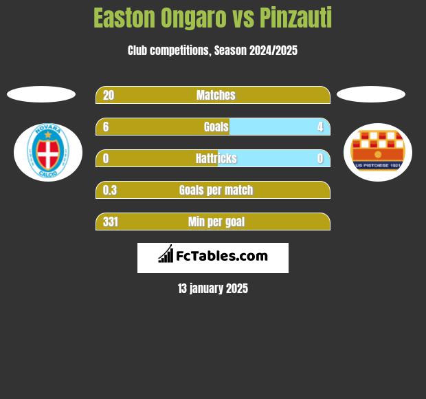 Easton Ongaro vs Pinzauti h2h player stats