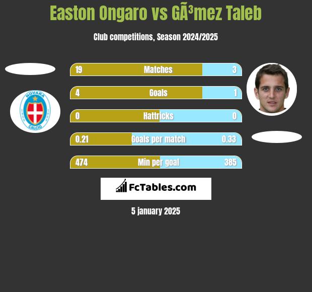 Easton Ongaro vs GÃ³mez Taleb h2h player stats