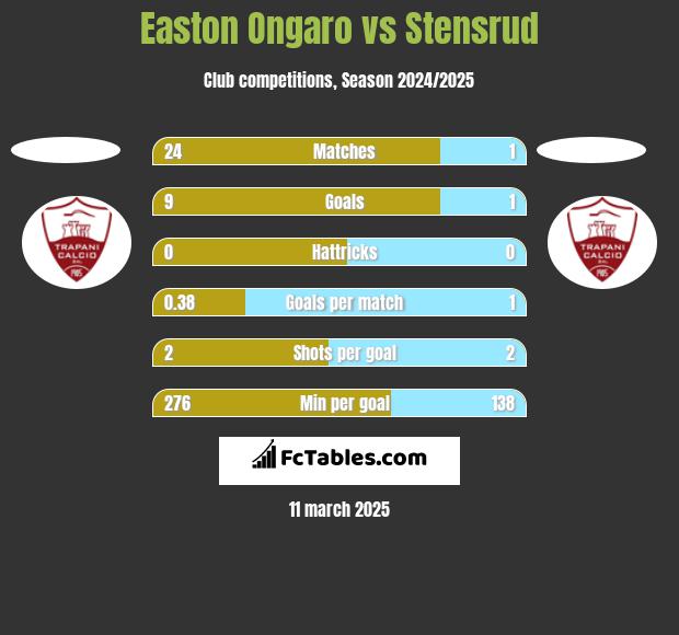 Easton Ongaro vs Stensrud h2h player stats