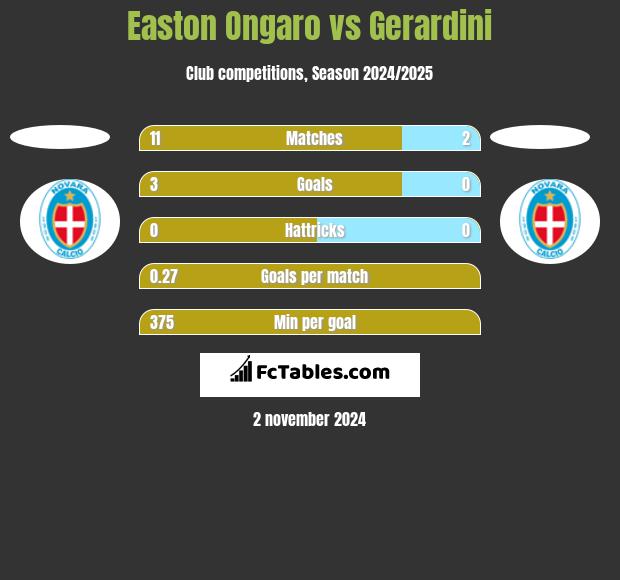 Easton Ongaro vs Gerardini h2h player stats