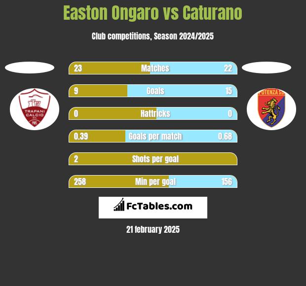 Easton Ongaro vs Caturano h2h player stats