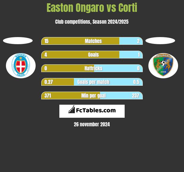 Easton Ongaro vs Corti h2h player stats