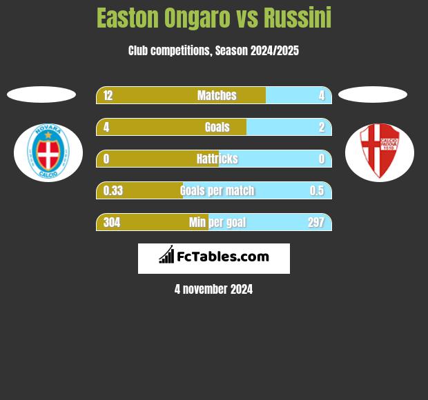 Easton Ongaro vs Russini h2h player stats