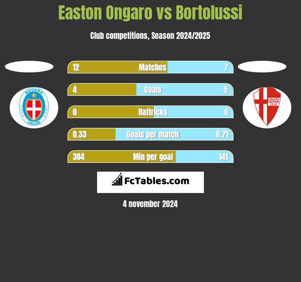 Easton Ongaro vs Bortolussi h2h player stats