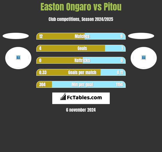 Easton Ongaro vs Pitou h2h player stats