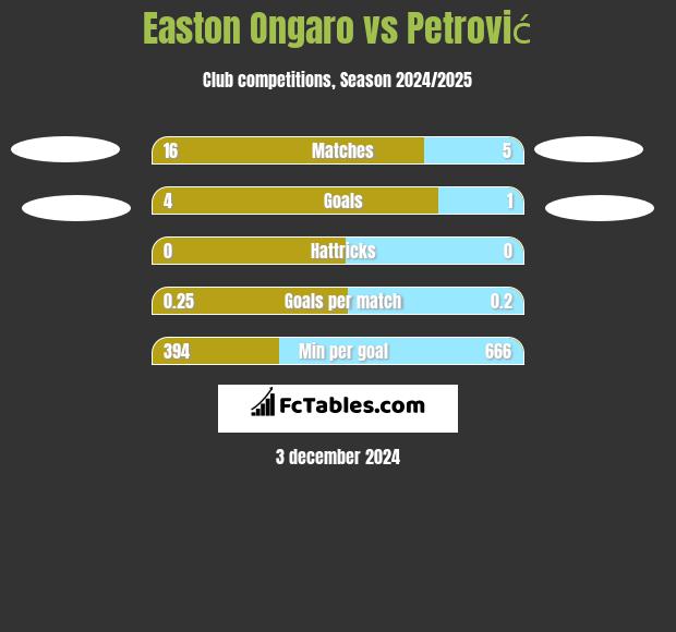 Easton Ongaro vs Petrović h2h player stats