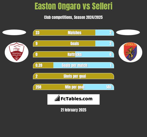 Easton Ongaro vs Selleri h2h player stats