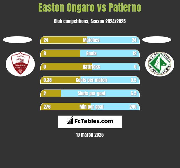 Easton Ongaro vs Patierno h2h player stats