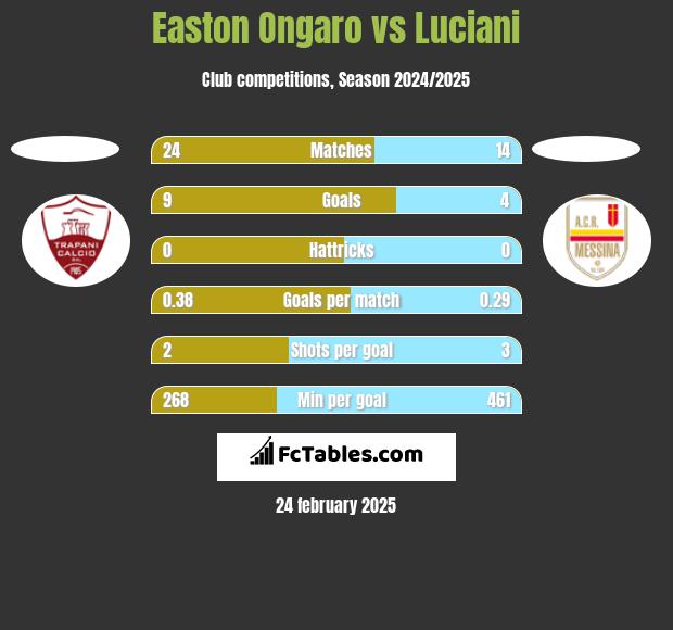 Easton Ongaro vs Luciani h2h player stats